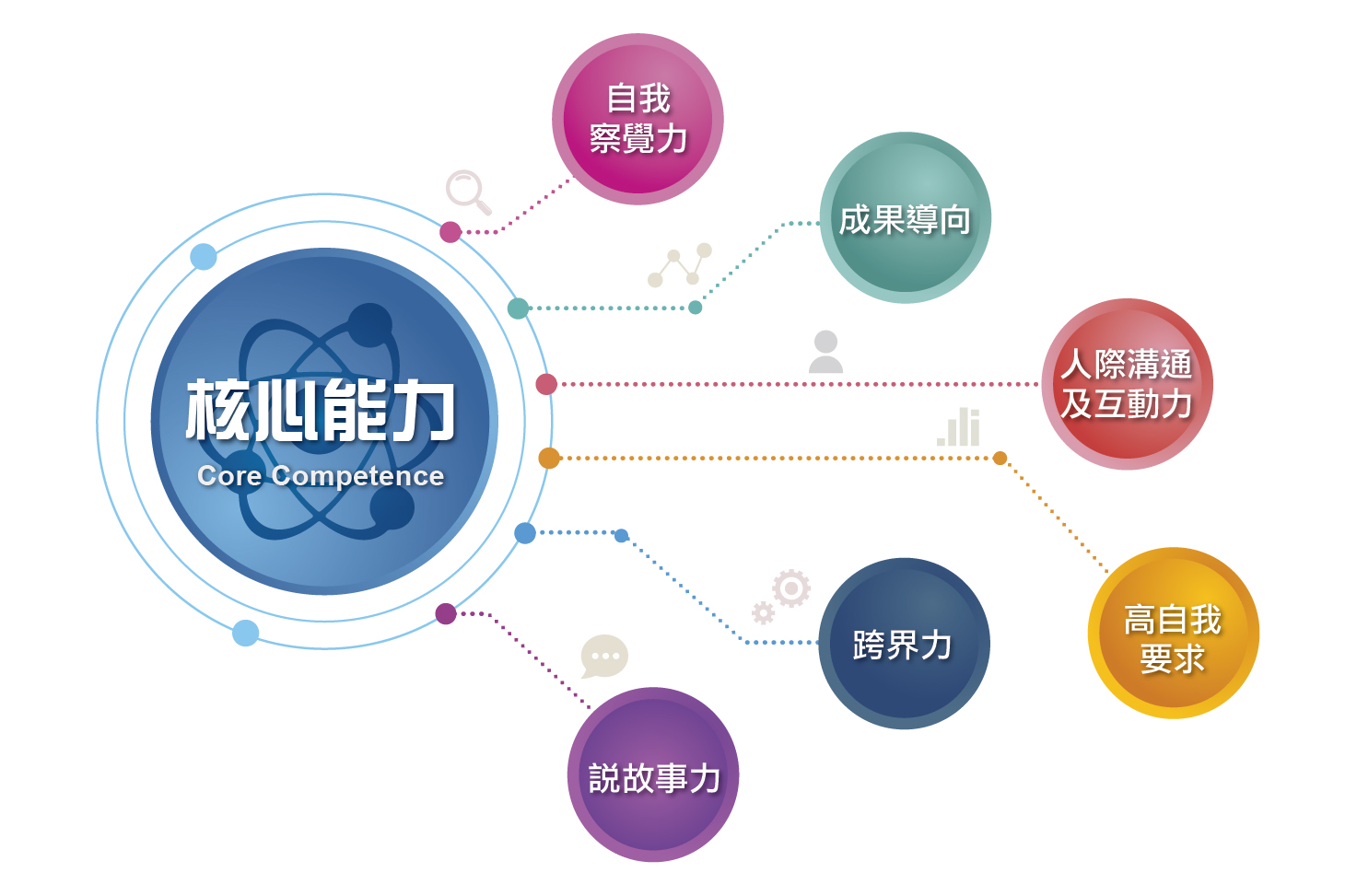 核心能力